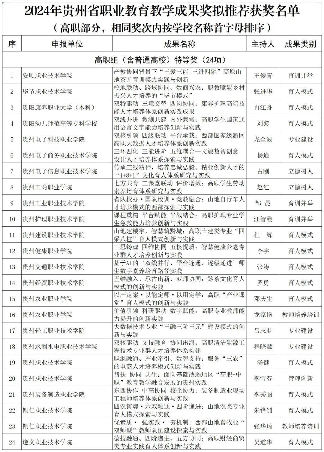省教育厅办公室关于2024年贵州省职业教育教学成果奖拟获奖名单的公示
